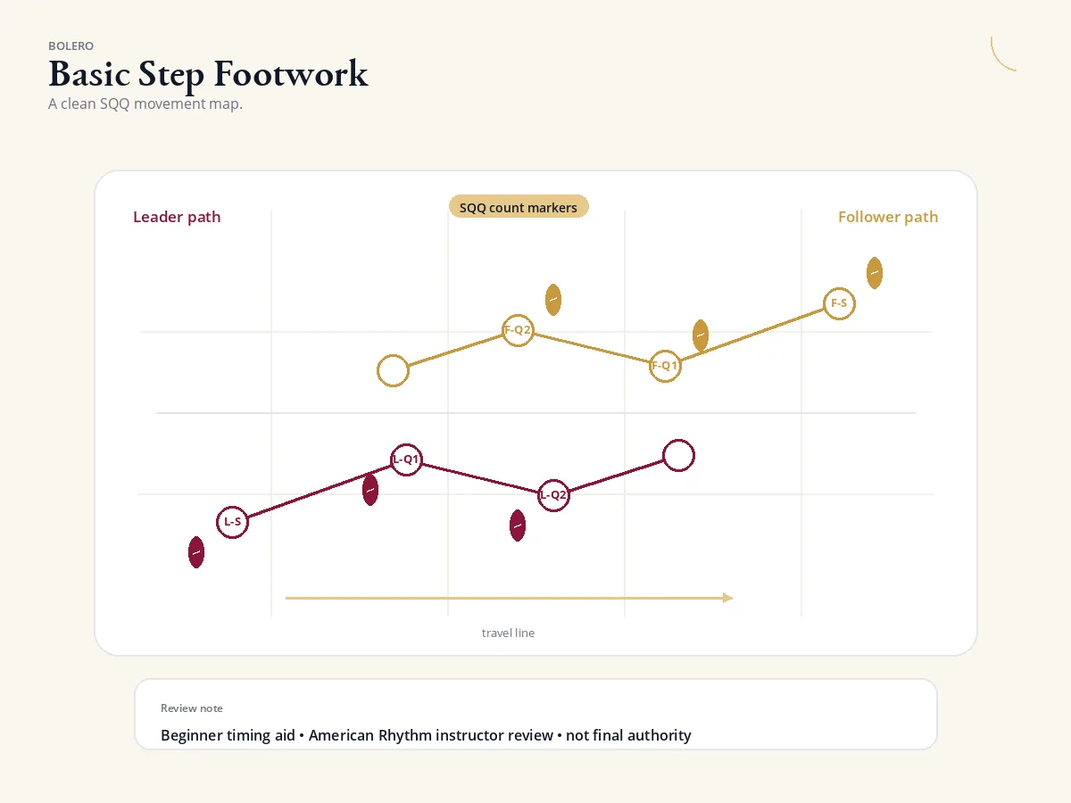 Diagram template showing leader and follower Bolero footwork paths with slow-quick-quick counts.