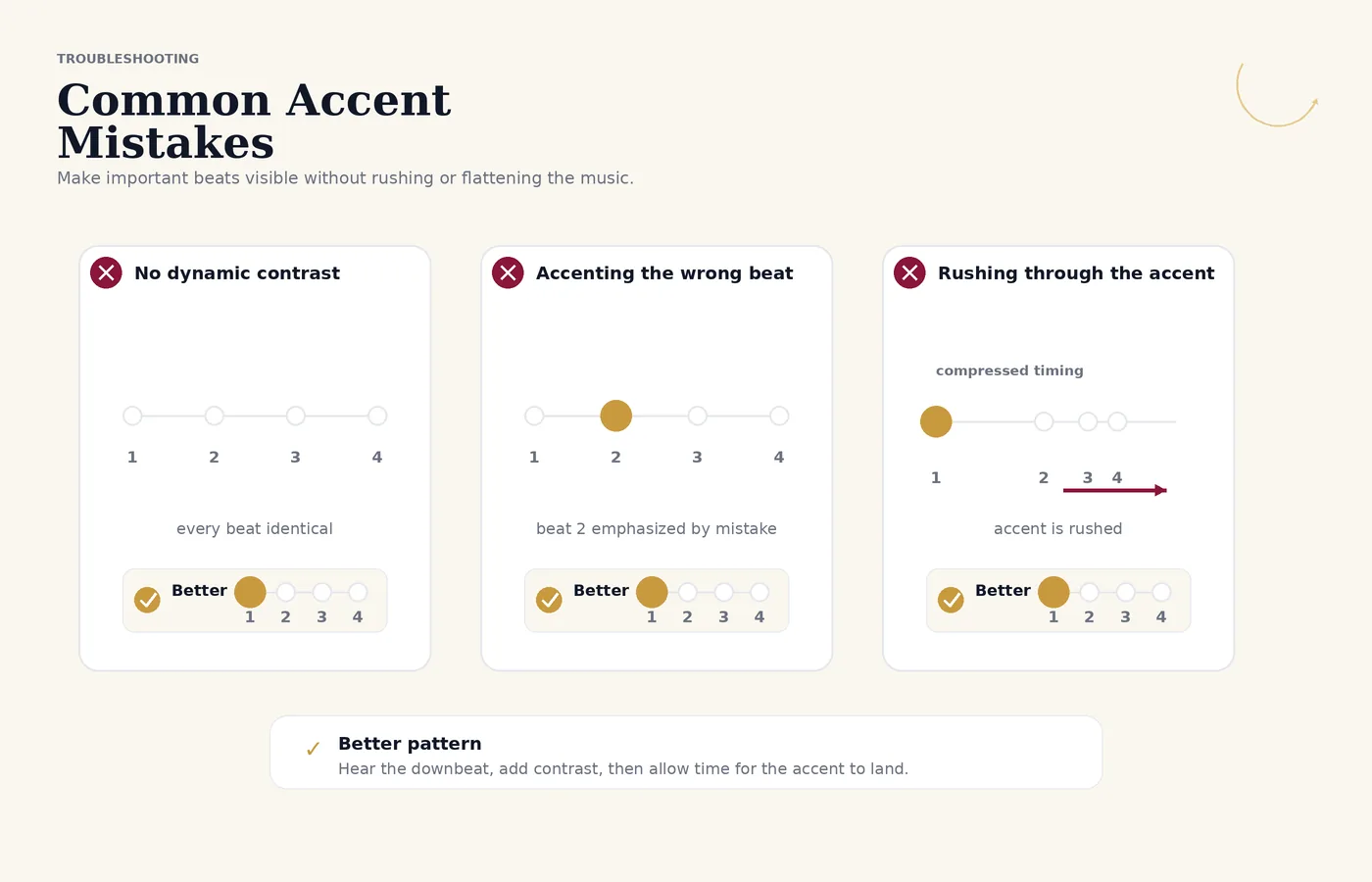 Common musical accent mistakes: no dynamic contrast, accenting the wrong beat, and rushing the accent.
