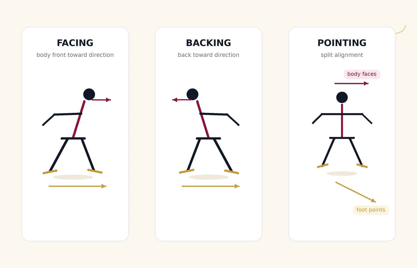 Facing, backing, and pointing in ballroom alignment shown with body and foot direction arrows.