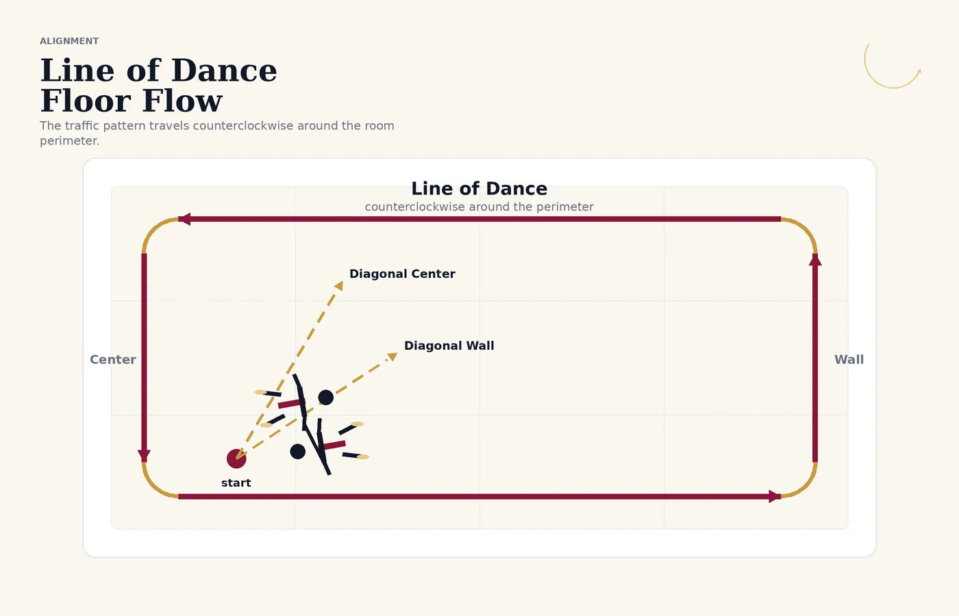 Line of dance diagram showing counterclockwise floor travel with diagonal wall and diagonal center directions.