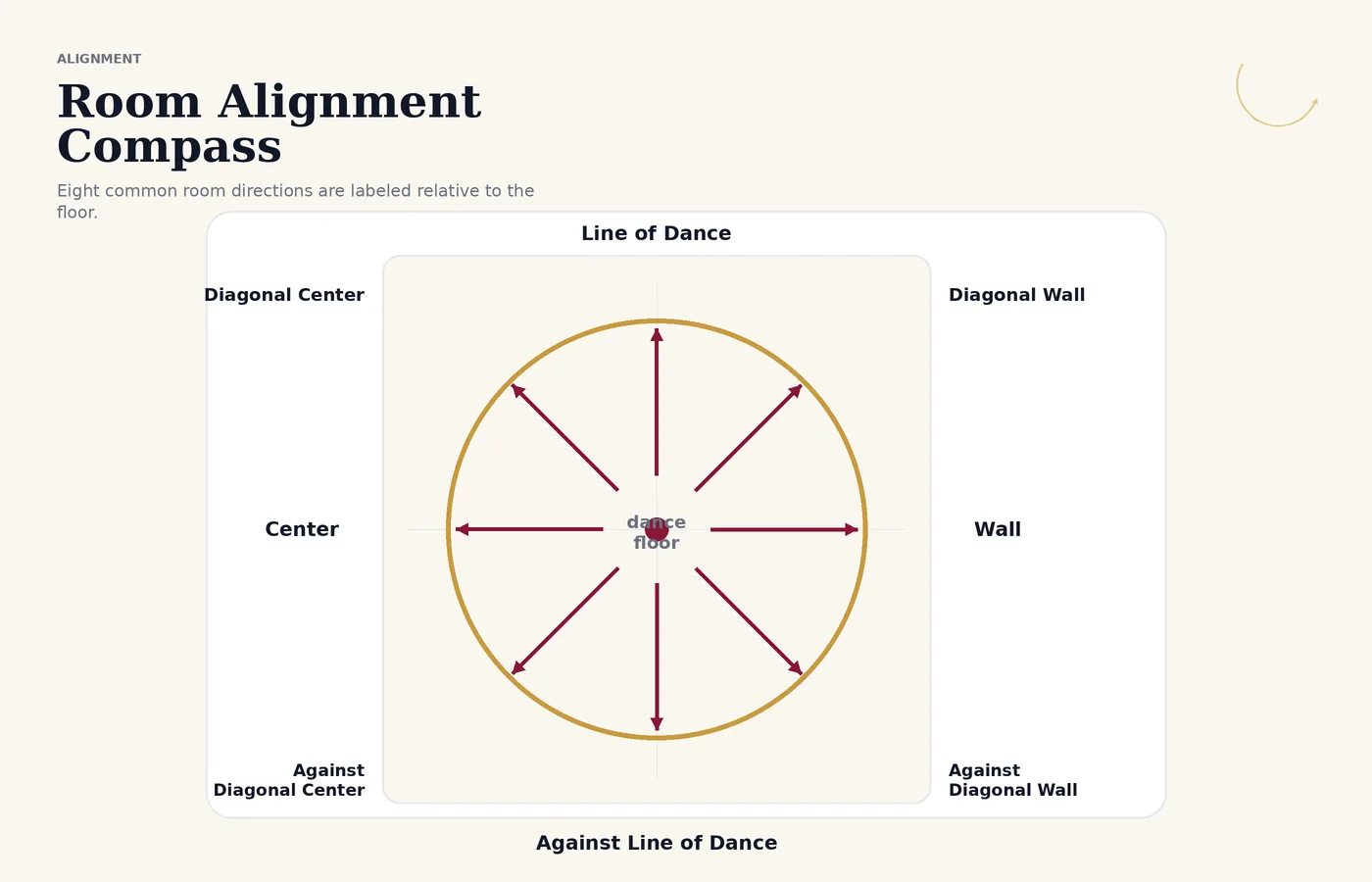 Ballroom room alignment compass: line of dance, wall, center, and diagonal directions labeled around a dance floor.