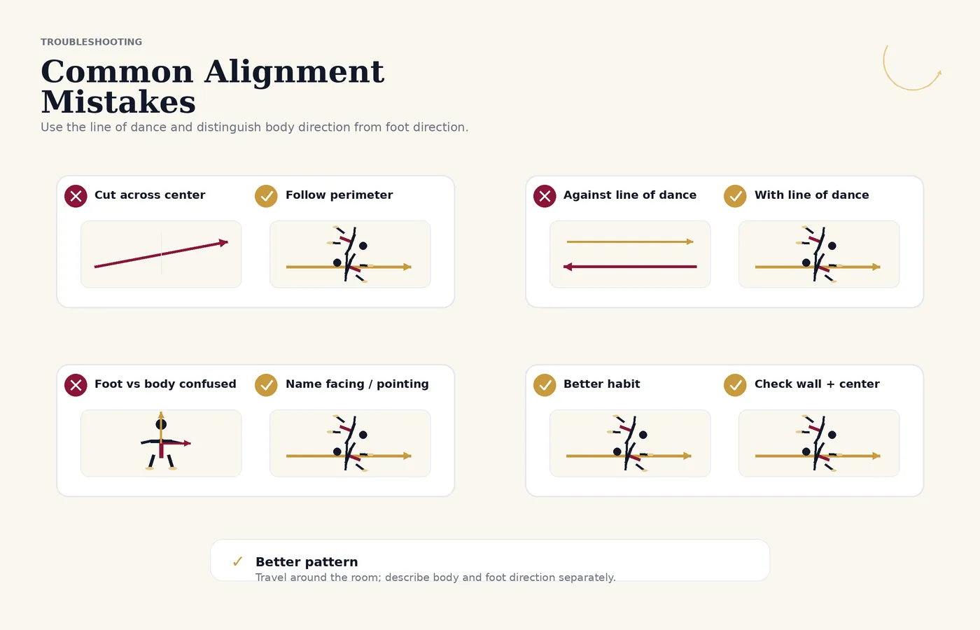 Common ballroom alignment mistakes: cutting across center, moving against the line of dance, and confusing foot and body direction.