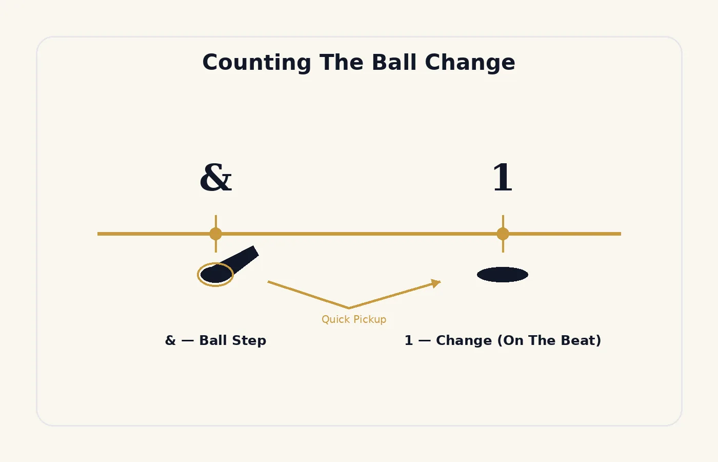 The timing of a ball change: the and is the ball step, the one is the change back to the other foot.