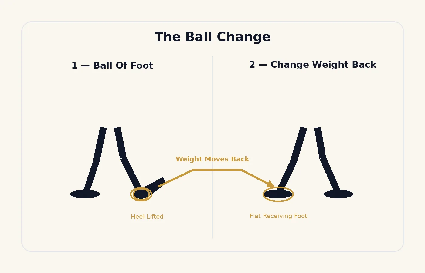 Diagram of a ball change: stepping onto the ball of one foot, then changing weight back to the other foot.