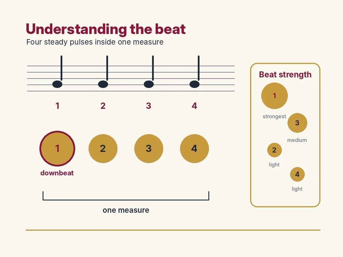 Diagram showing the steady pulse of beats in a measure of ballroom dance music.