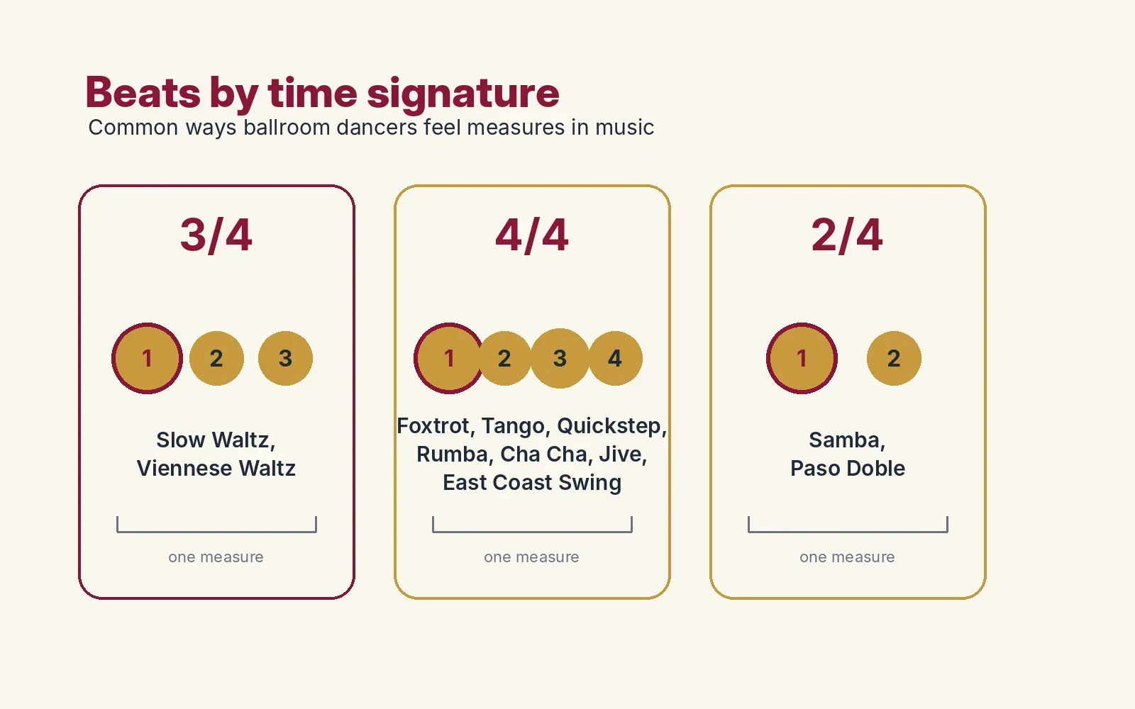 Comparison of beats per measure in 3/4 Waltz time and 4/4 ballroom dance time signatures.