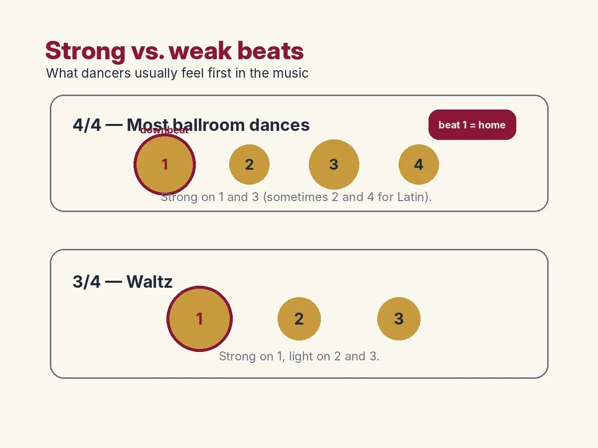 Visual showing strong and weak beats in a 4/4 measure of ballroom dance music, highlighting the downbeat on count one.