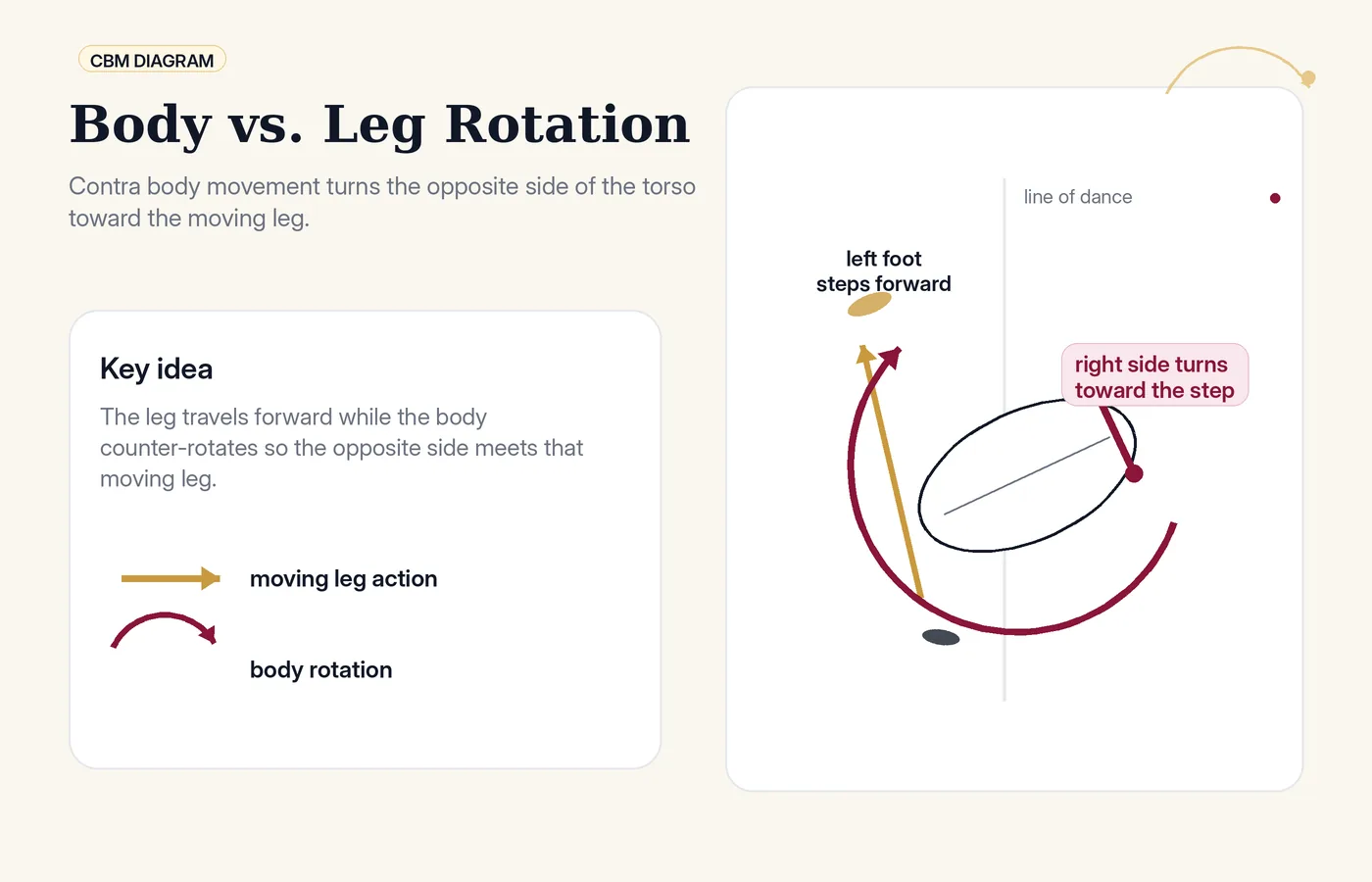 Contra body movement diagram: the right side of the body turns toward a forward-stepping left leg.