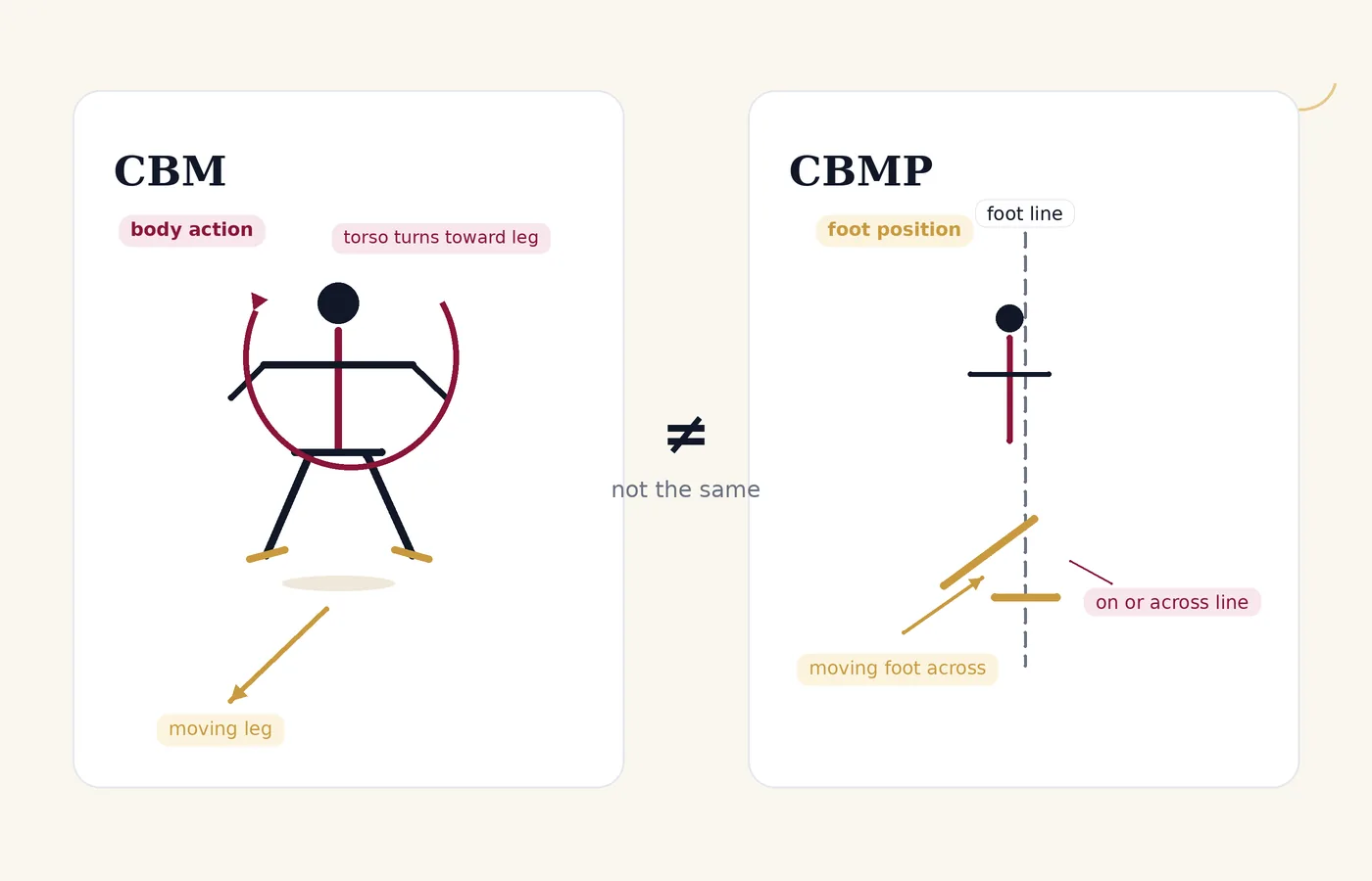 Comparison of contra body movement (a body action) versus contra body movement position (a foot position).