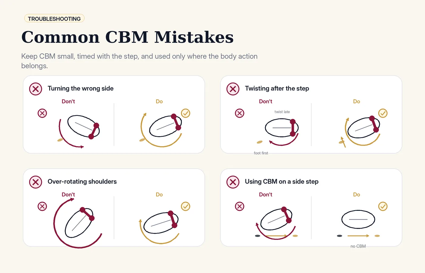 Common contra body movement mistakes: turning the wrong side, twisting late, over-rotating, and using CBM on side steps.