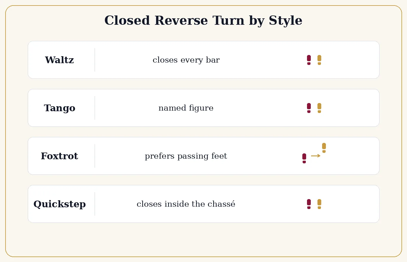 Where ballroom dances close the feet in reverse turns: Waltz closes each bar, Tango names the figure, Foxtrot prefers passing feet.