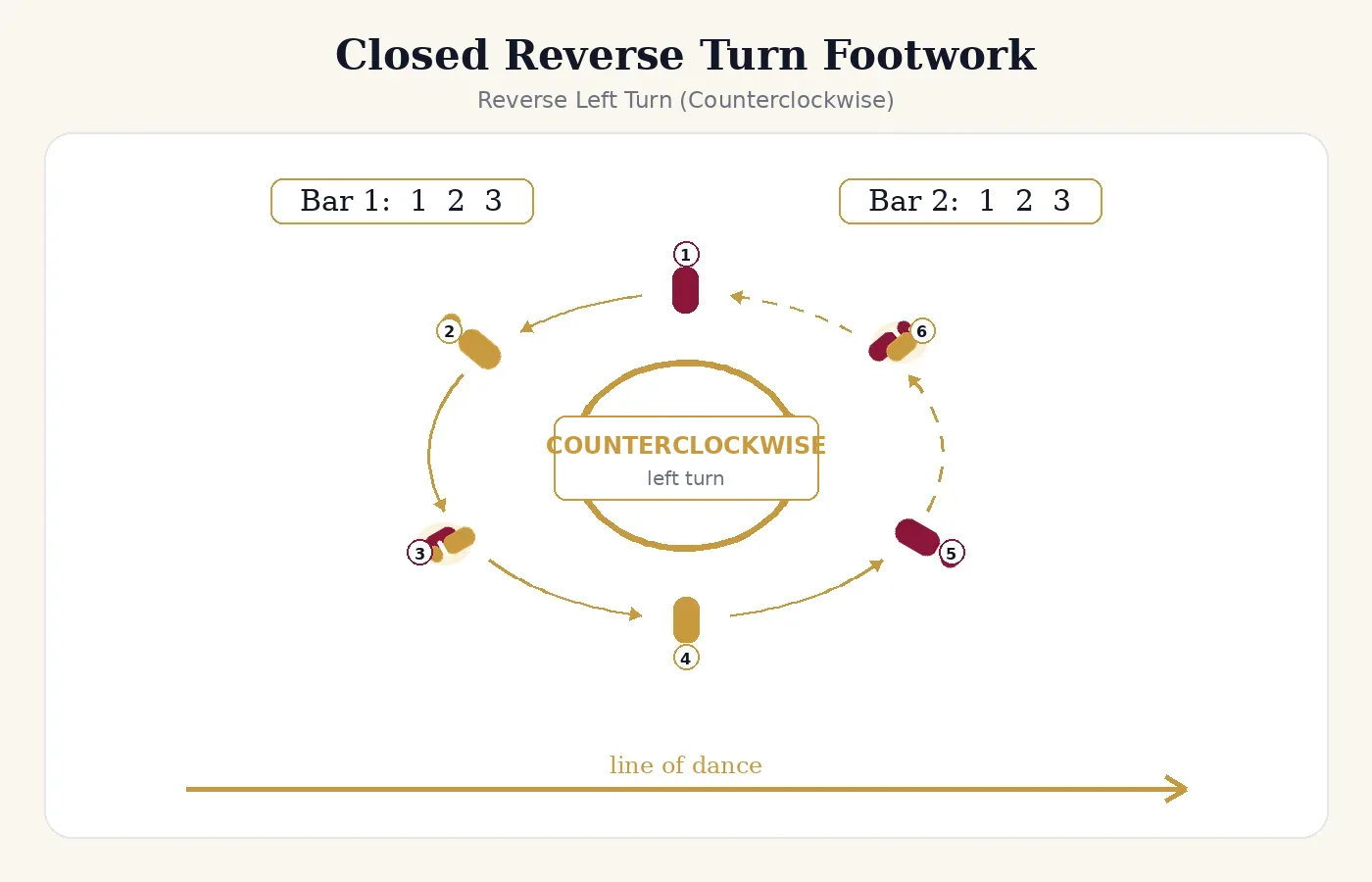 Diagram of the closed reverse turn: a left-turning figure whose final step closes the feet together.