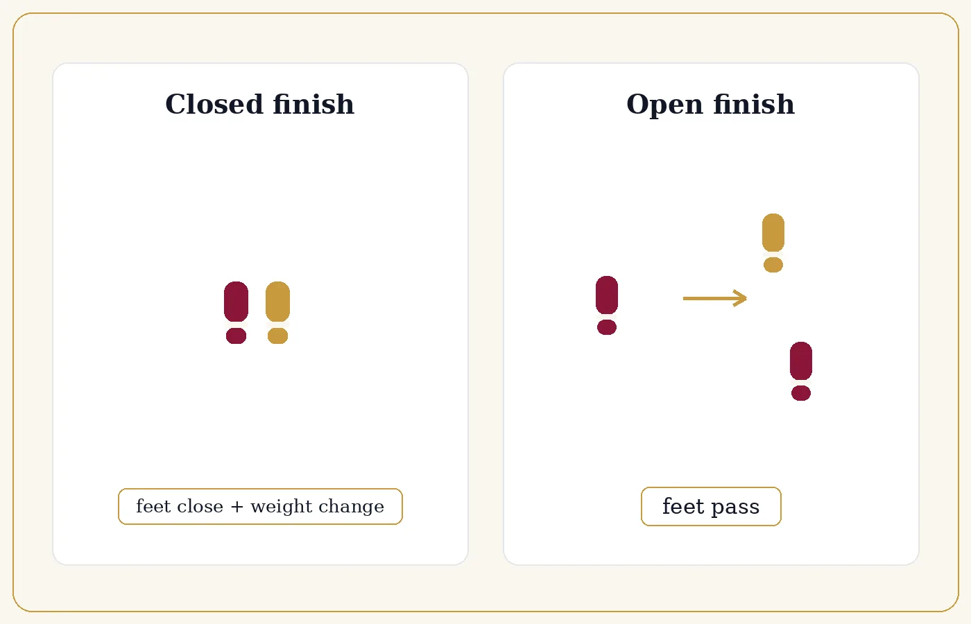 Comparison of the closed finish, where the feet close together, and the open finish, where the feet pass.