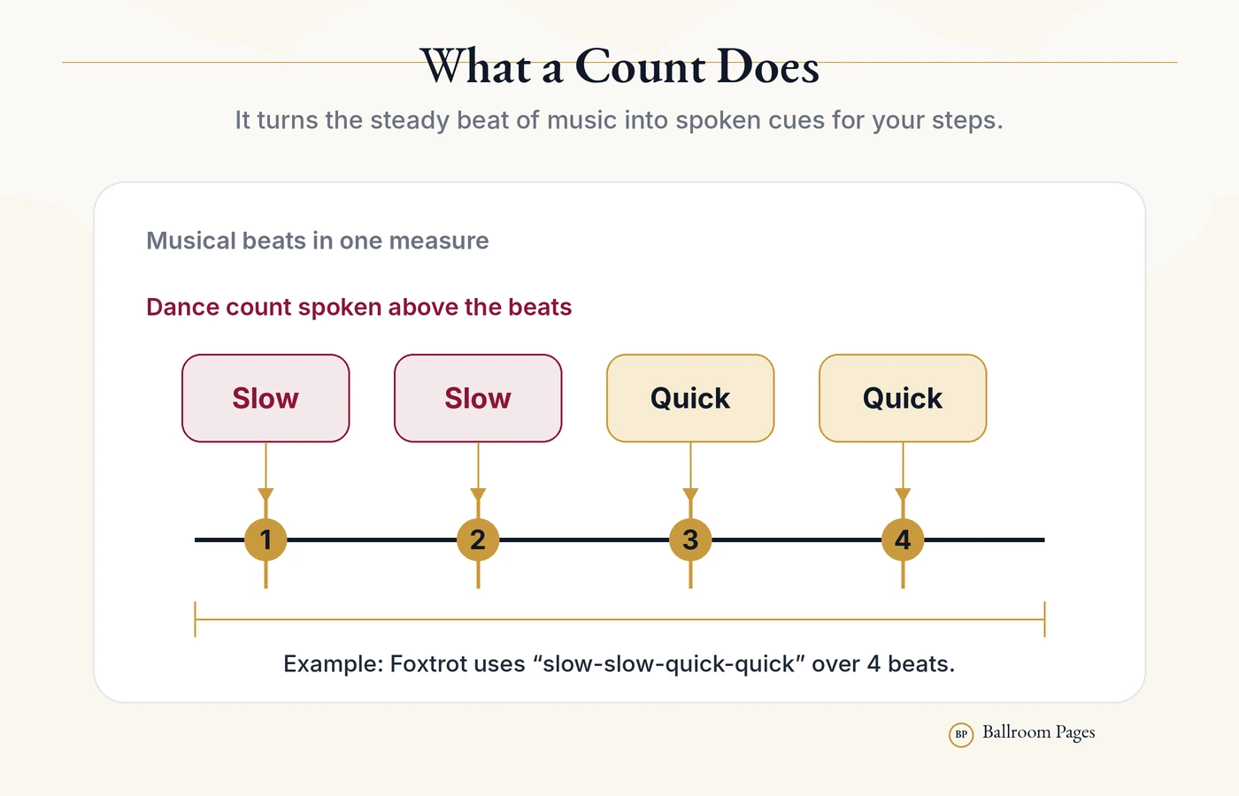 Diagram showing how a ballroom dance count maps spoken cues like slow and quick to musical beats in a measure.