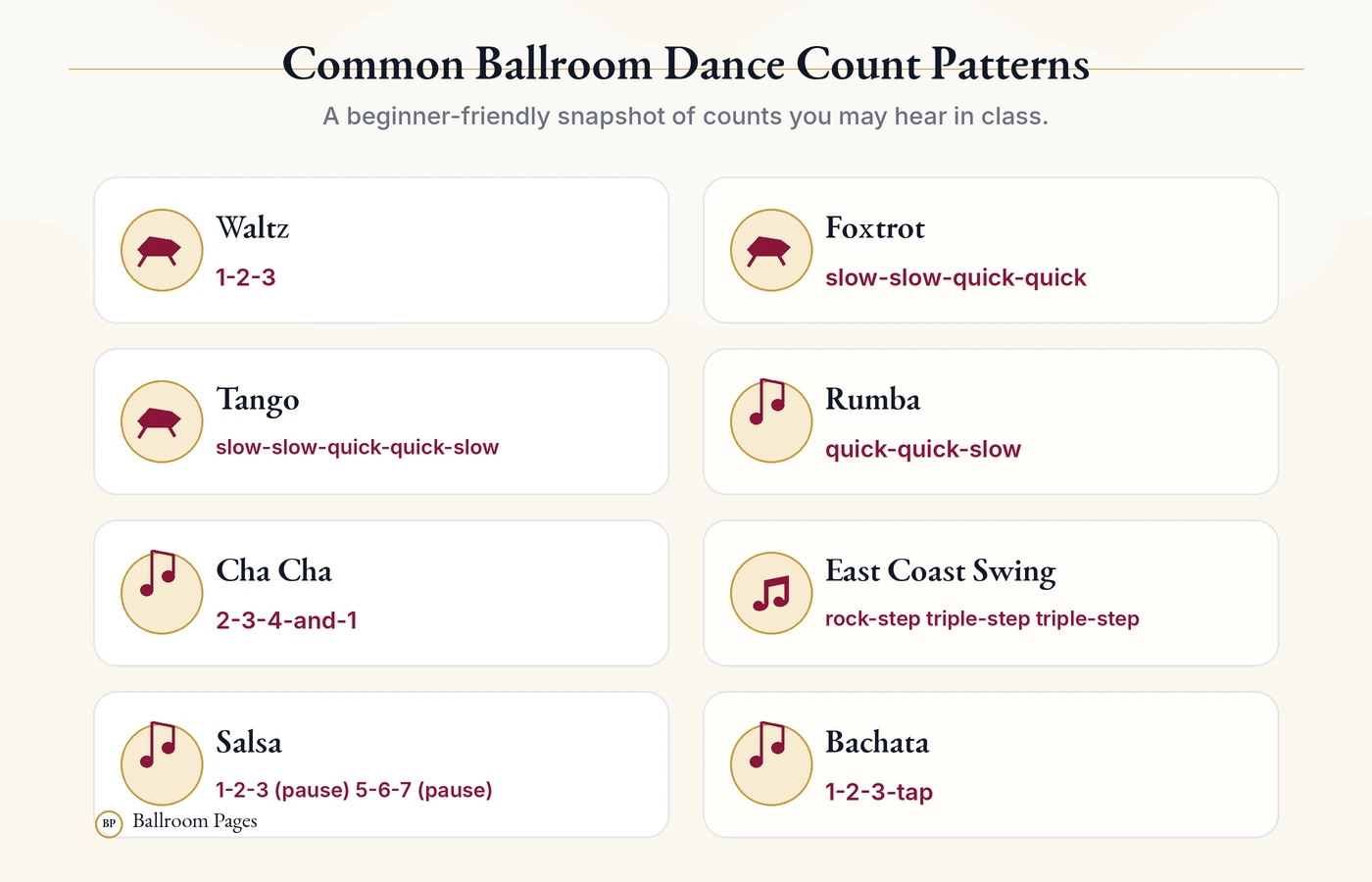 Common ballroom dance count patterns for Waltz, Foxtrot, Tango, Rumba, Cha Cha, Swing, Salsa, and Bachata.