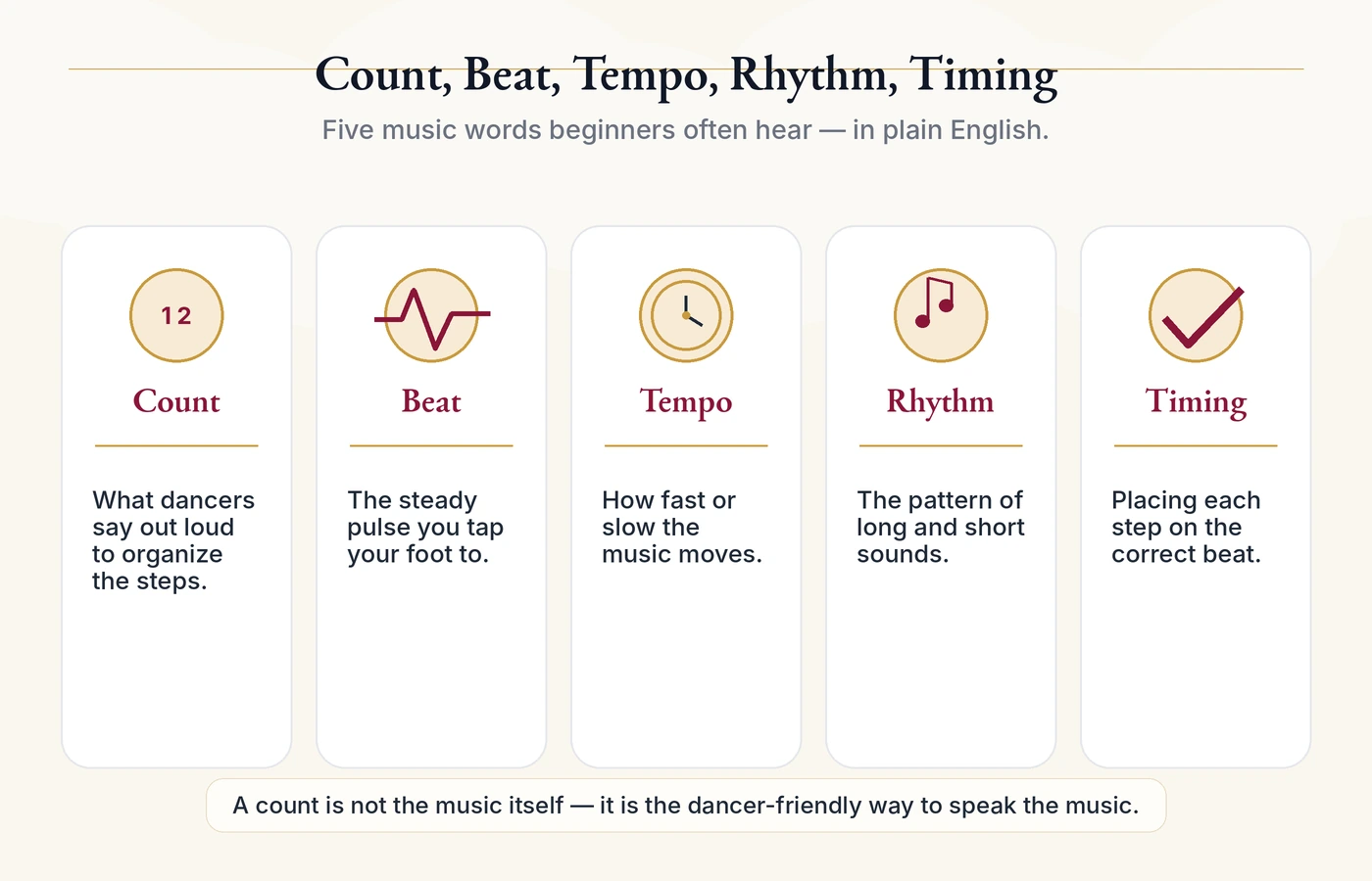 Visual comparison of count, beat, tempo, rhythm, and timing in ballroom dance for beginners.