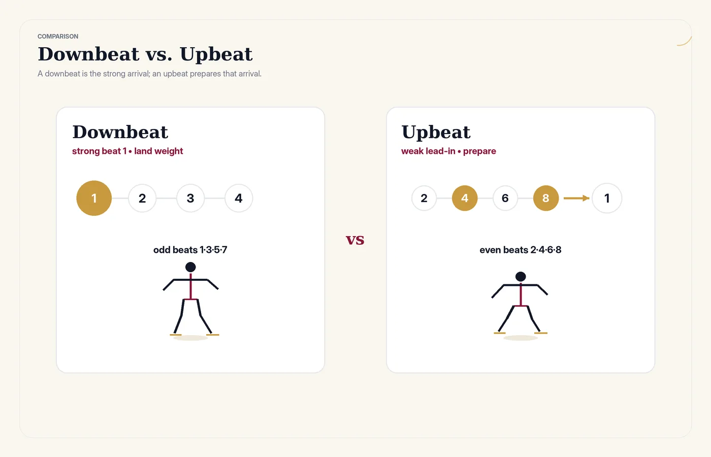 Comparison of the downbeat (the strong beat one) and the upbeat (the weak beat that leads into it).