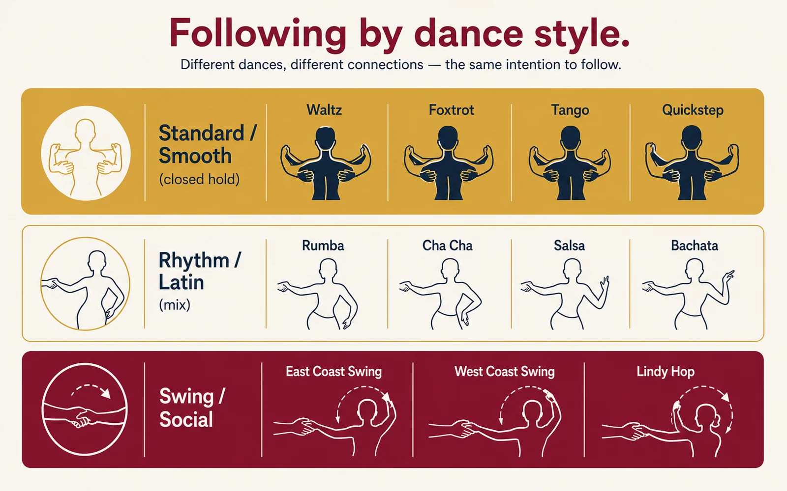 Differences in how following works across ballroom dance styles: Standard, Latin, and Swing.
