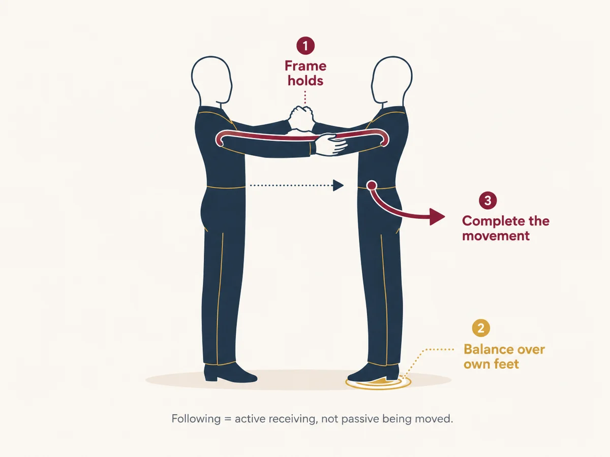 Diagram showing how the follower receives the lead's signal through frame and completes the indicated movement in ballroom dance.