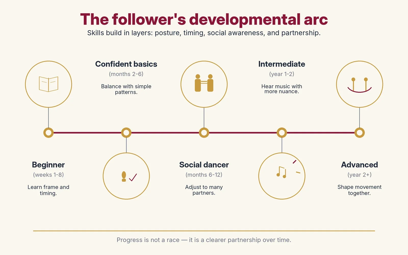 The five-phase developmental arc of a ballroom dance follower from beginner to advanced.