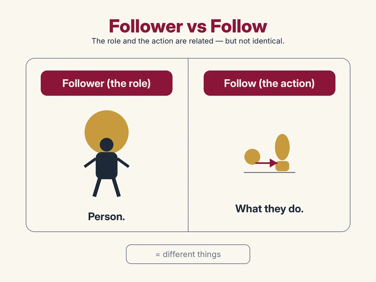Comparison of follower (the role) vs follow (the action) in ballroom dance.