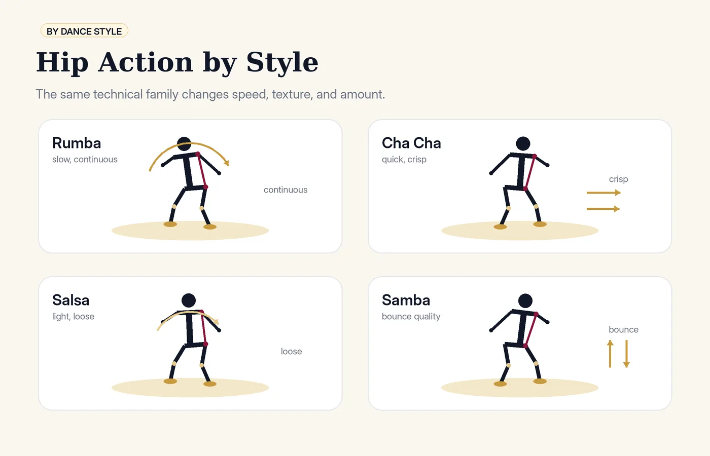 Latin hip action across Rumba, Cha Cha, Salsa, and Samba, showing different speeds and quality.