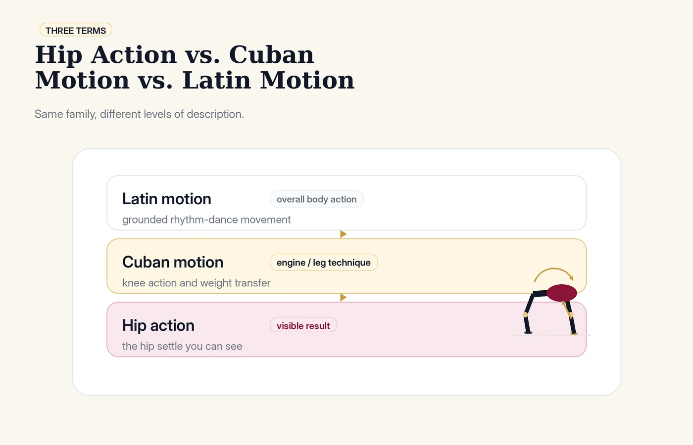 Hip action, Cuban motion, and Latin motion compared: the visible result, the engine, and the overall body action.