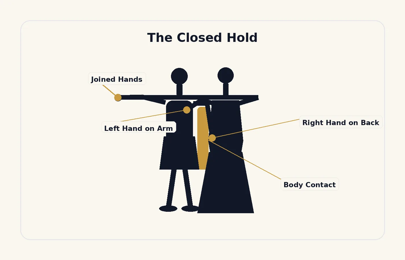 Diagram of the closed dance hold: the points of contact between two partners — hands, arms, and body.