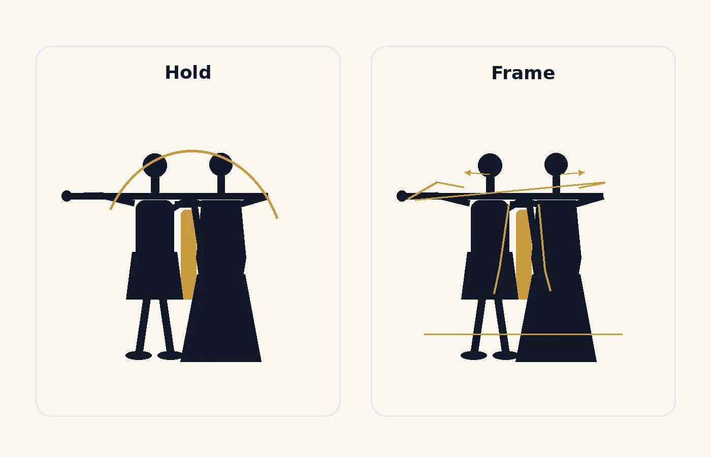 Comparison of the dance hold, the position partners take, and the frame, the toned structure that keeps it intact.