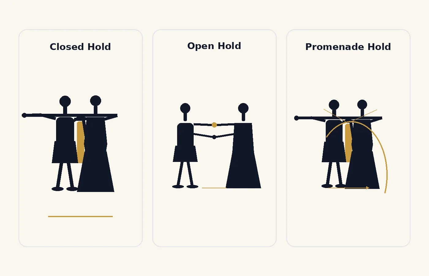 Types of dance hold across ballroom styles: the Standard closed hold, the Latin open hold, and the promenade hold.