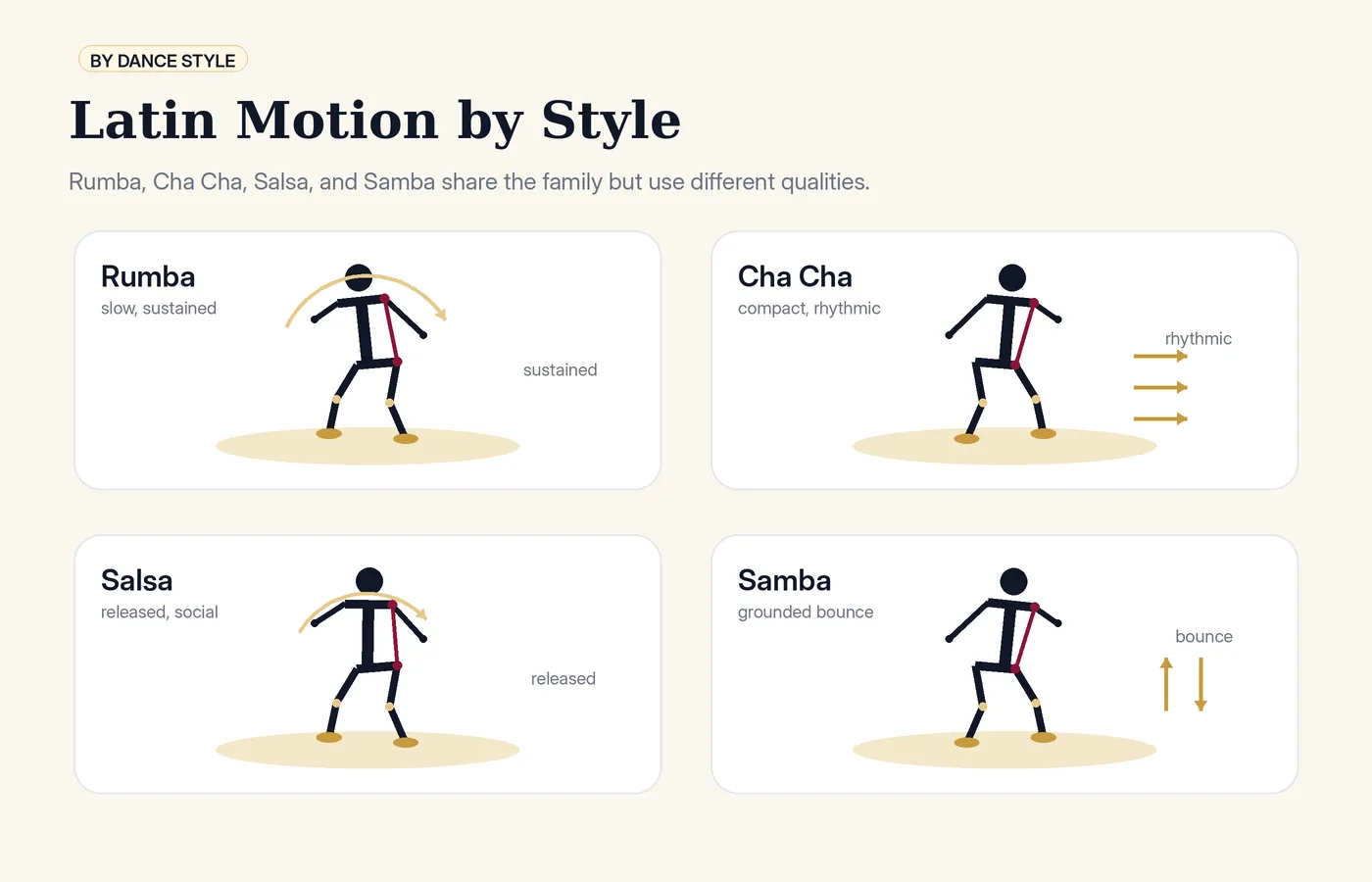 Latin motion across Rumba, Cha Cha, Salsa, and Samba, showing different qualities of the same body action.