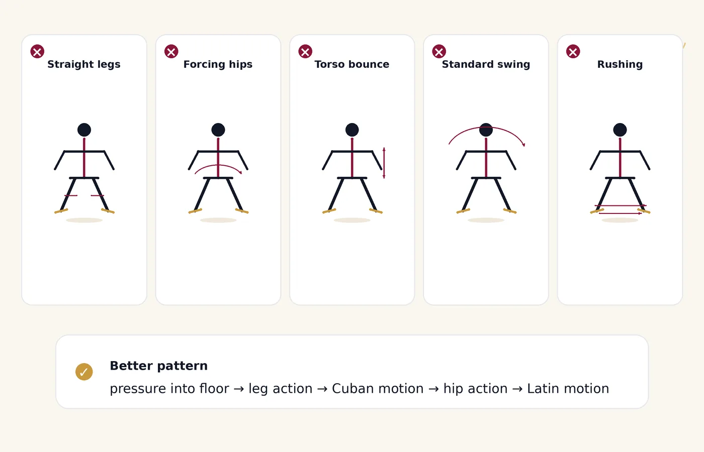 Common Latin motion mistakes: dancing on straight legs, forcing the hips, bouncing the torso, and rushing.
