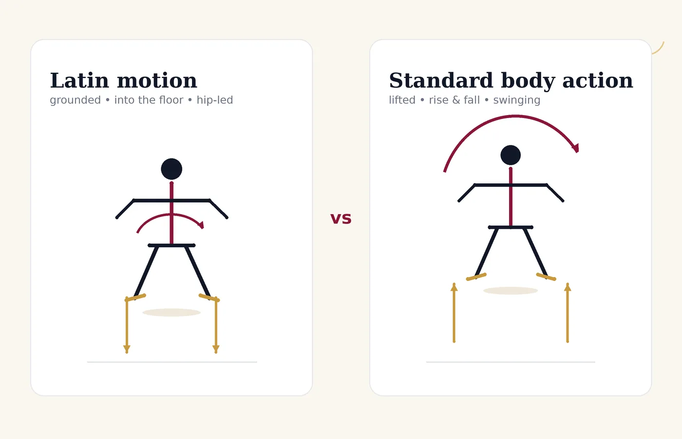 Comparison of grounded, hip-led Latin motion versus lifted, swinging Standard body action.