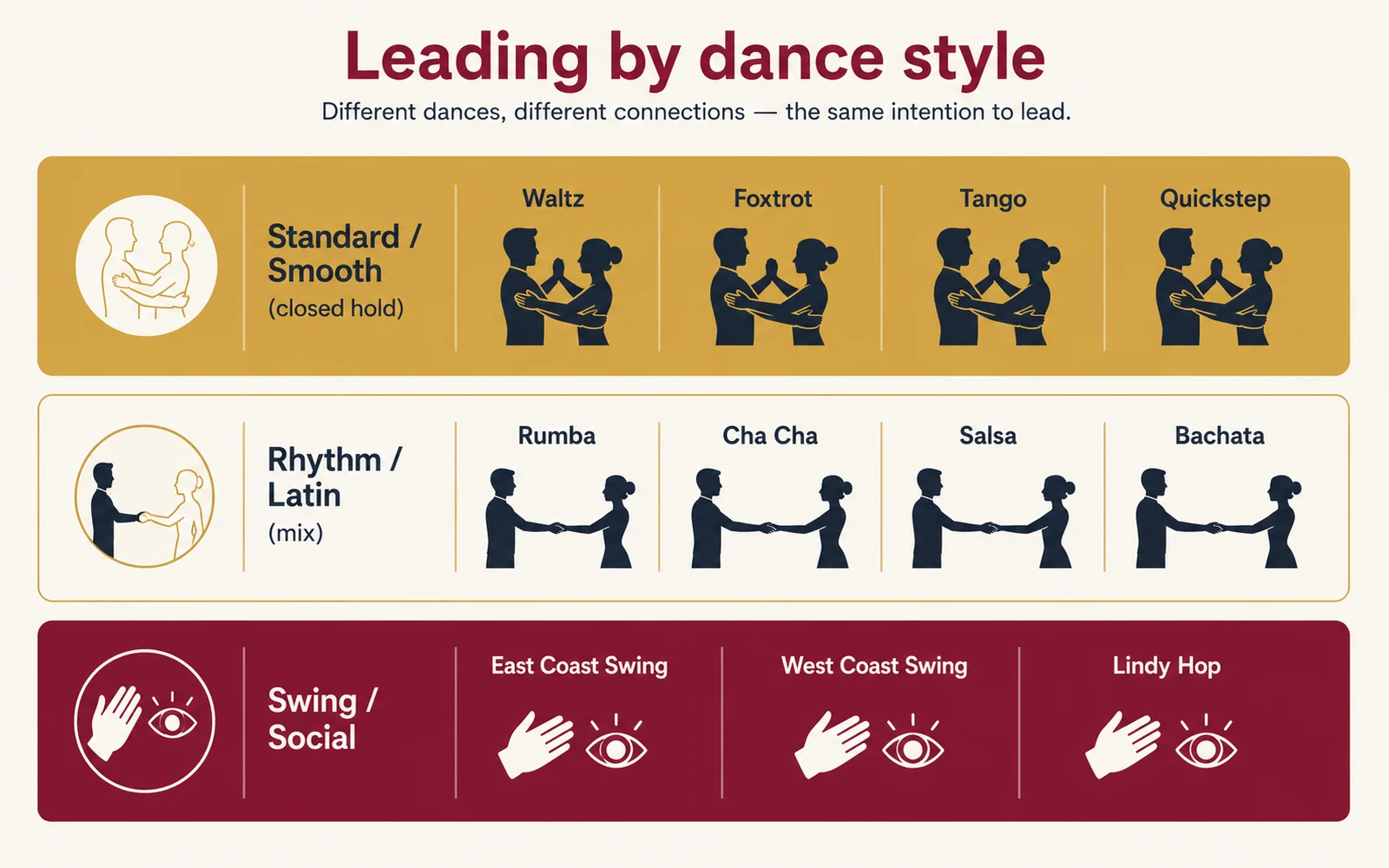 Differences in how leading works across ballroom dance styles: Standard, Latin, and Swing.