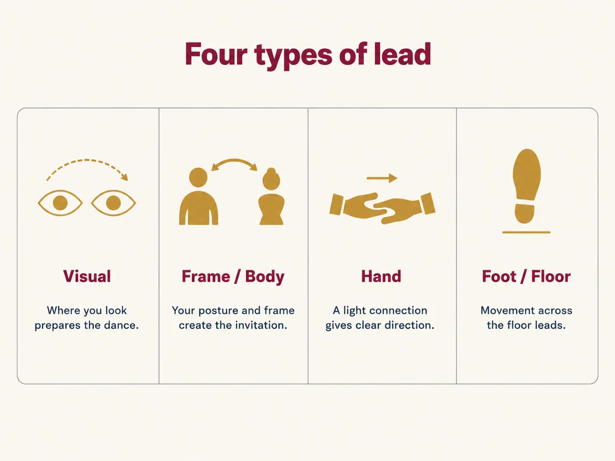 Four types of ballroom dance lead compared: visual, frame, hand, and foot pressure.