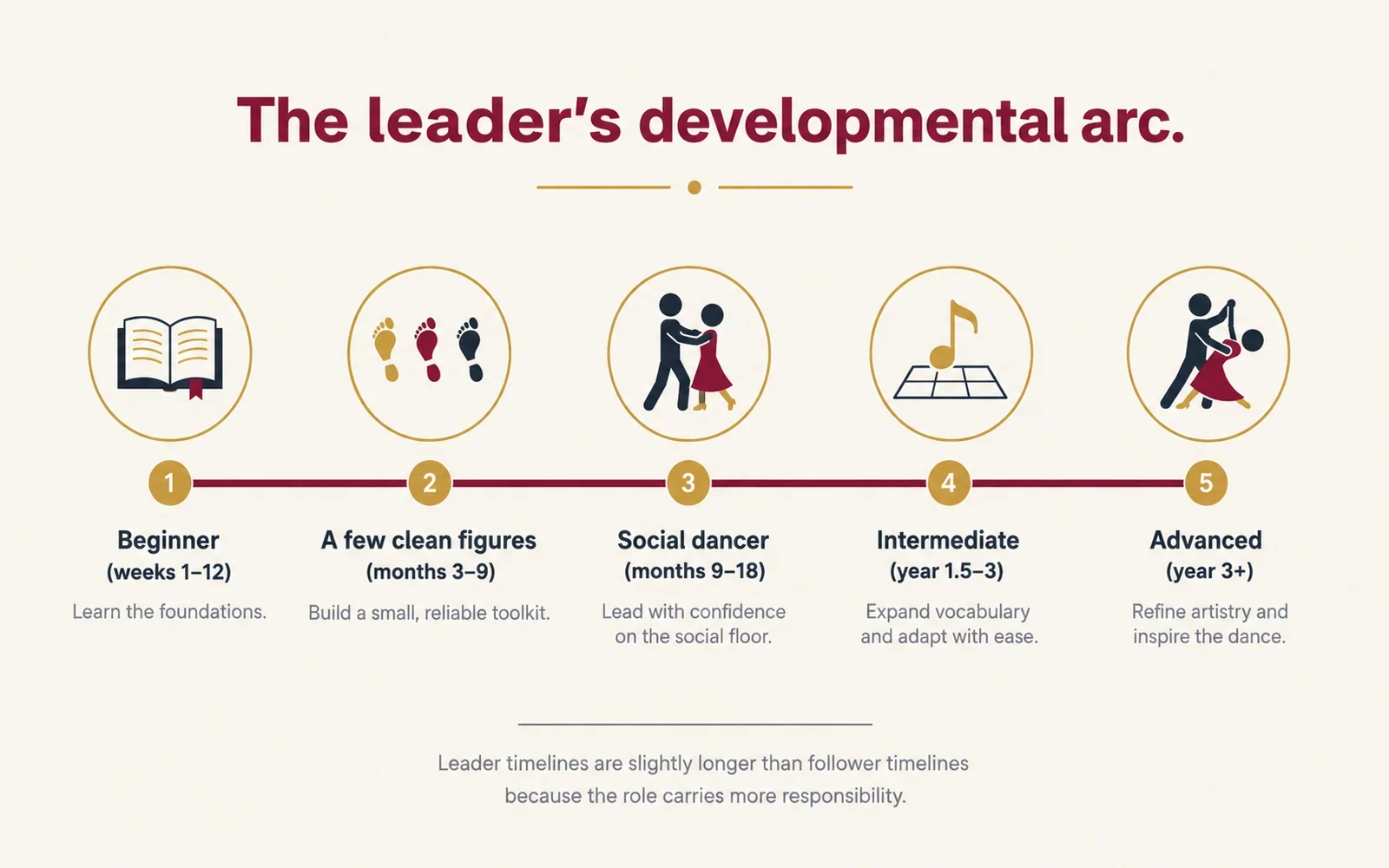 The five-phase developmental arc of a ballroom dance leader from beginner to advanced.