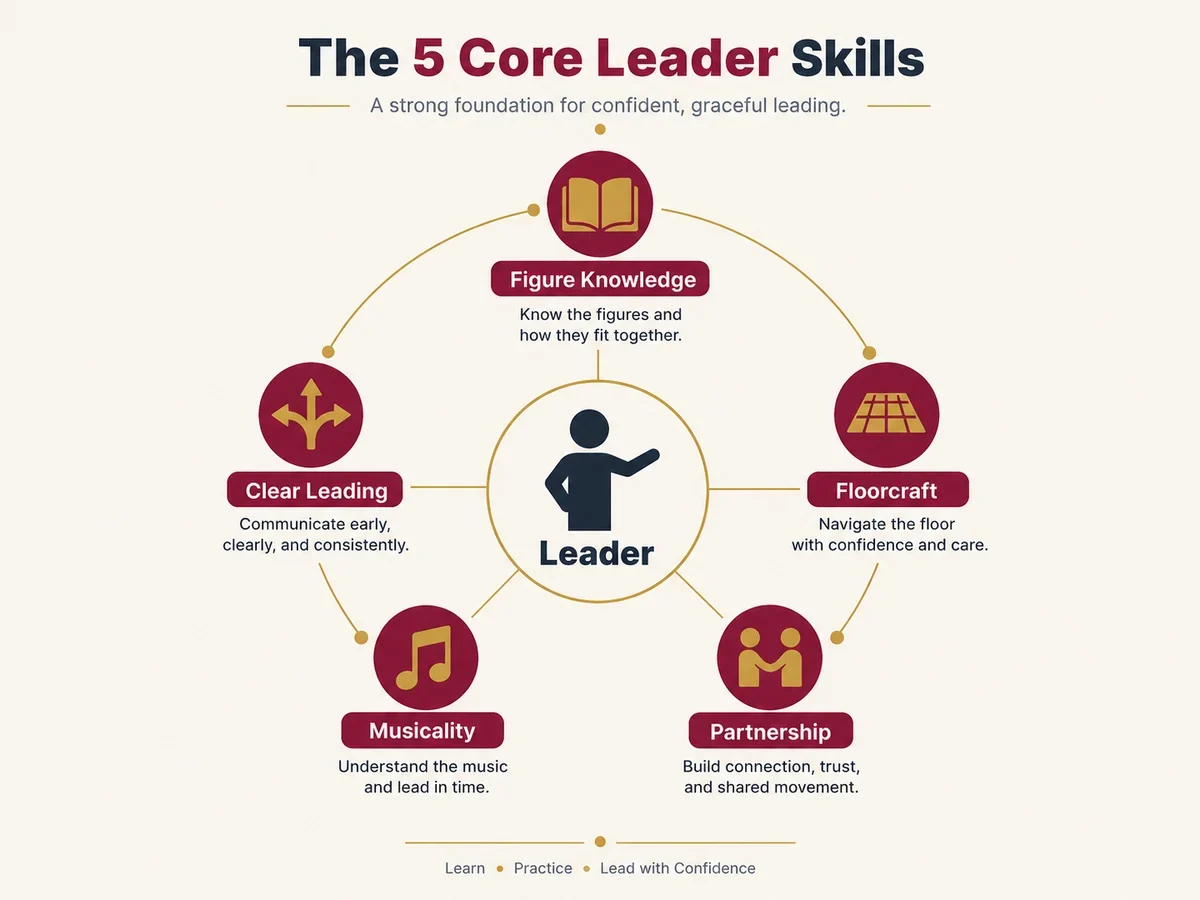 Diagram of the five core skills of a ballroom dance leader: figure knowledge, clear leading, floorcraft, partnership, musicality.