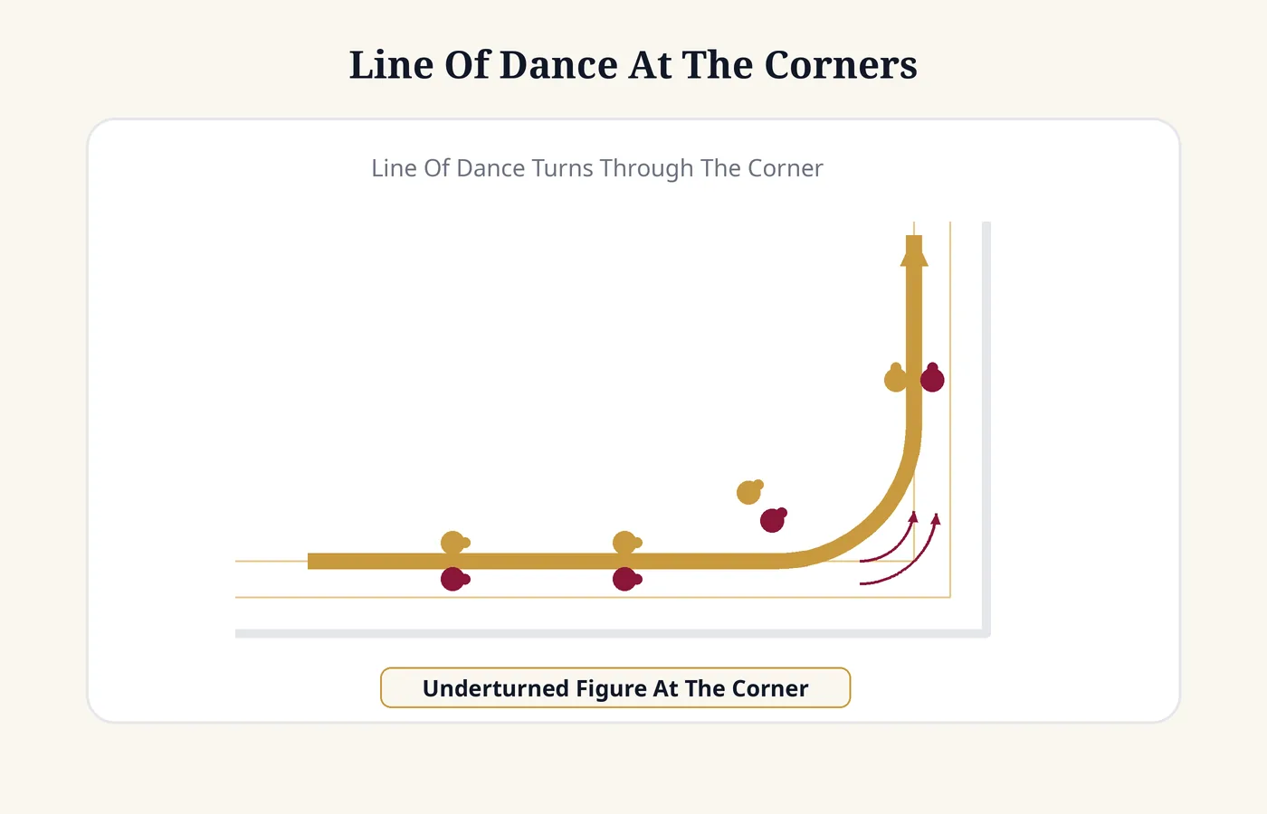 Turning a ballroom corner: the line of dance bends ninety degrees and couples use underturned figures to follow it.