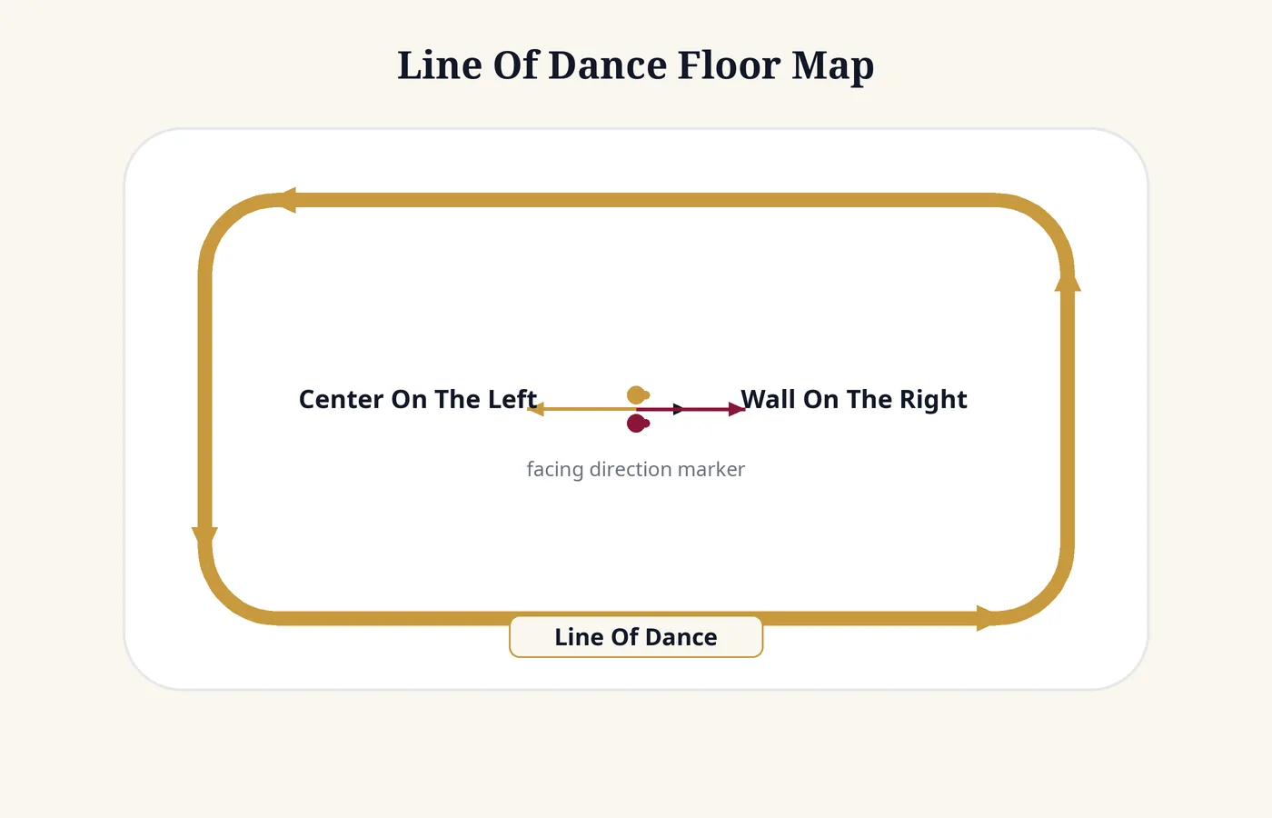 Overhead map of a ballroom floor with the counterclockwise line of dance arrow running around the edge.