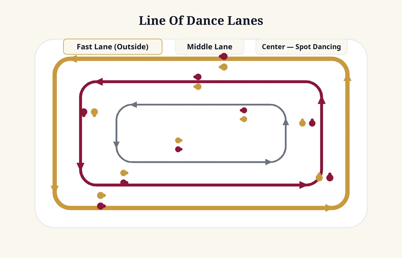 The lanes of a ballroom floor: fast outside lane, slower middle lane, and spot dancers in the center.