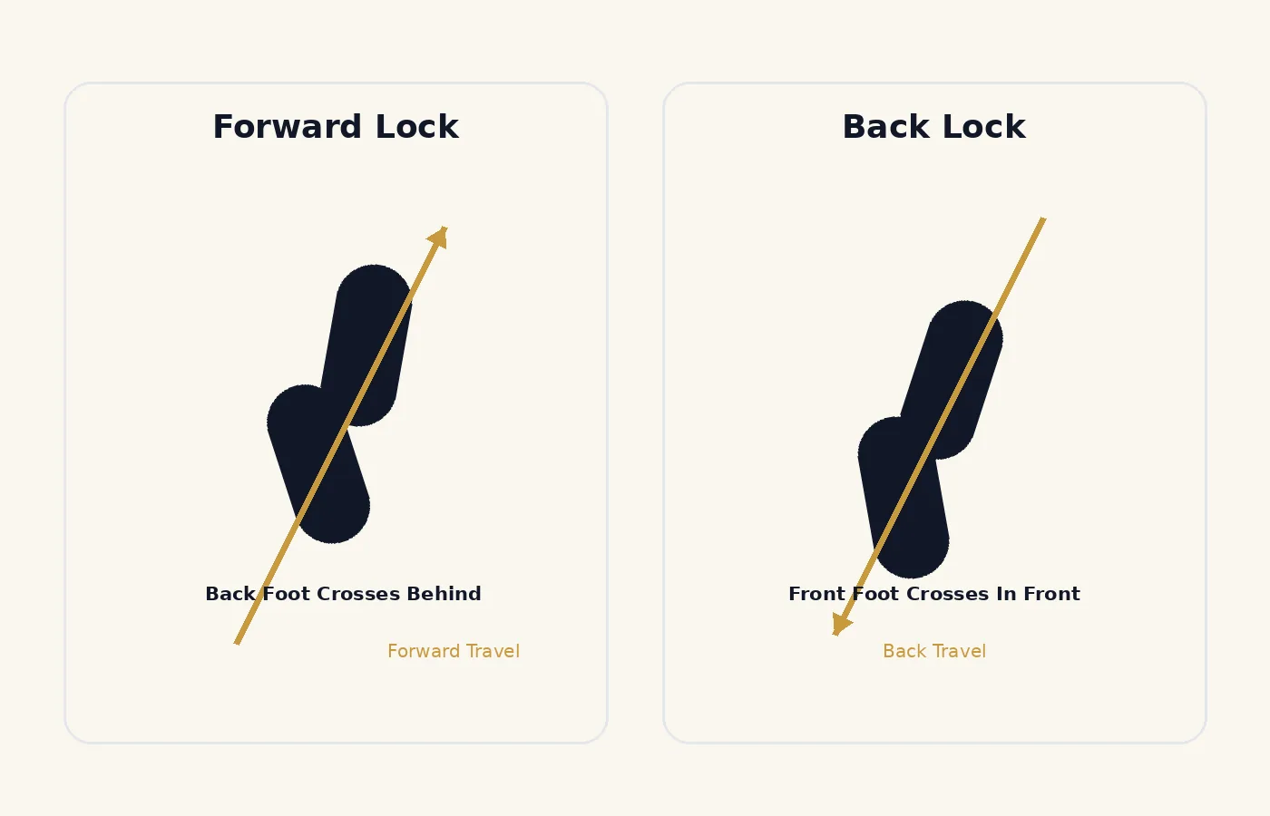 Comparison of a forward lock step, with the back foot crossing behind, and a back lock step, with the front foot crossing in front.