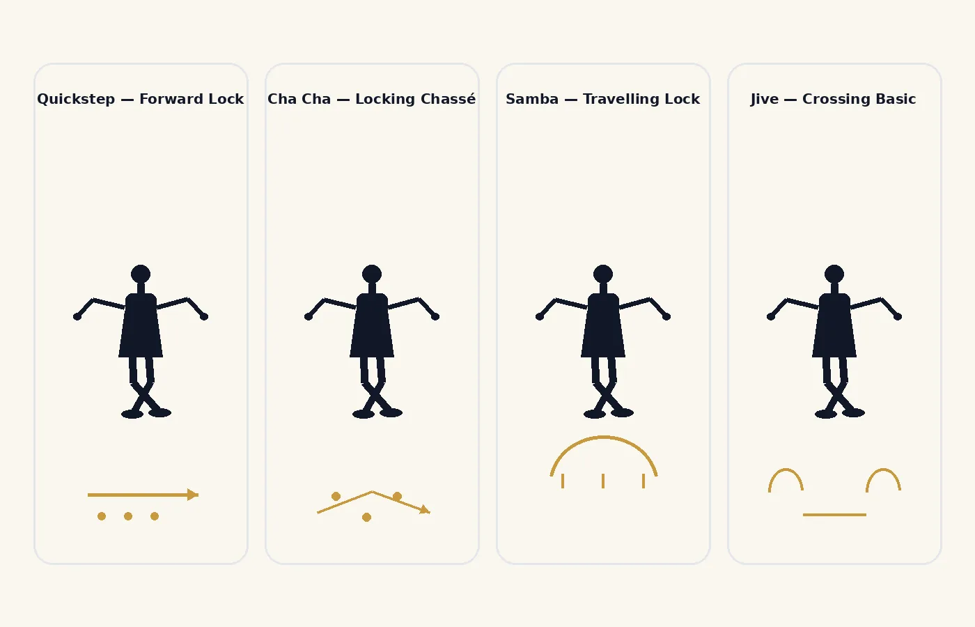 Lock step across ballroom styles: the Quickstep forward lock, the Cha Cha lock, the Samba, and Jive.