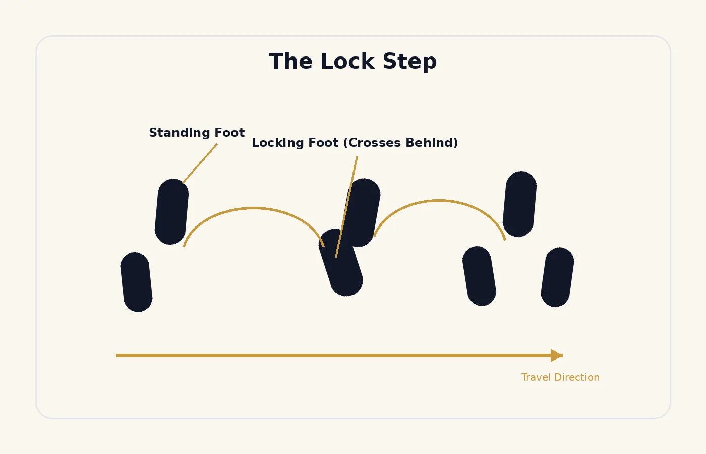 Diagram of a lock step: the moving foot crossing and locking tightly behind the standing foot into a compact position.