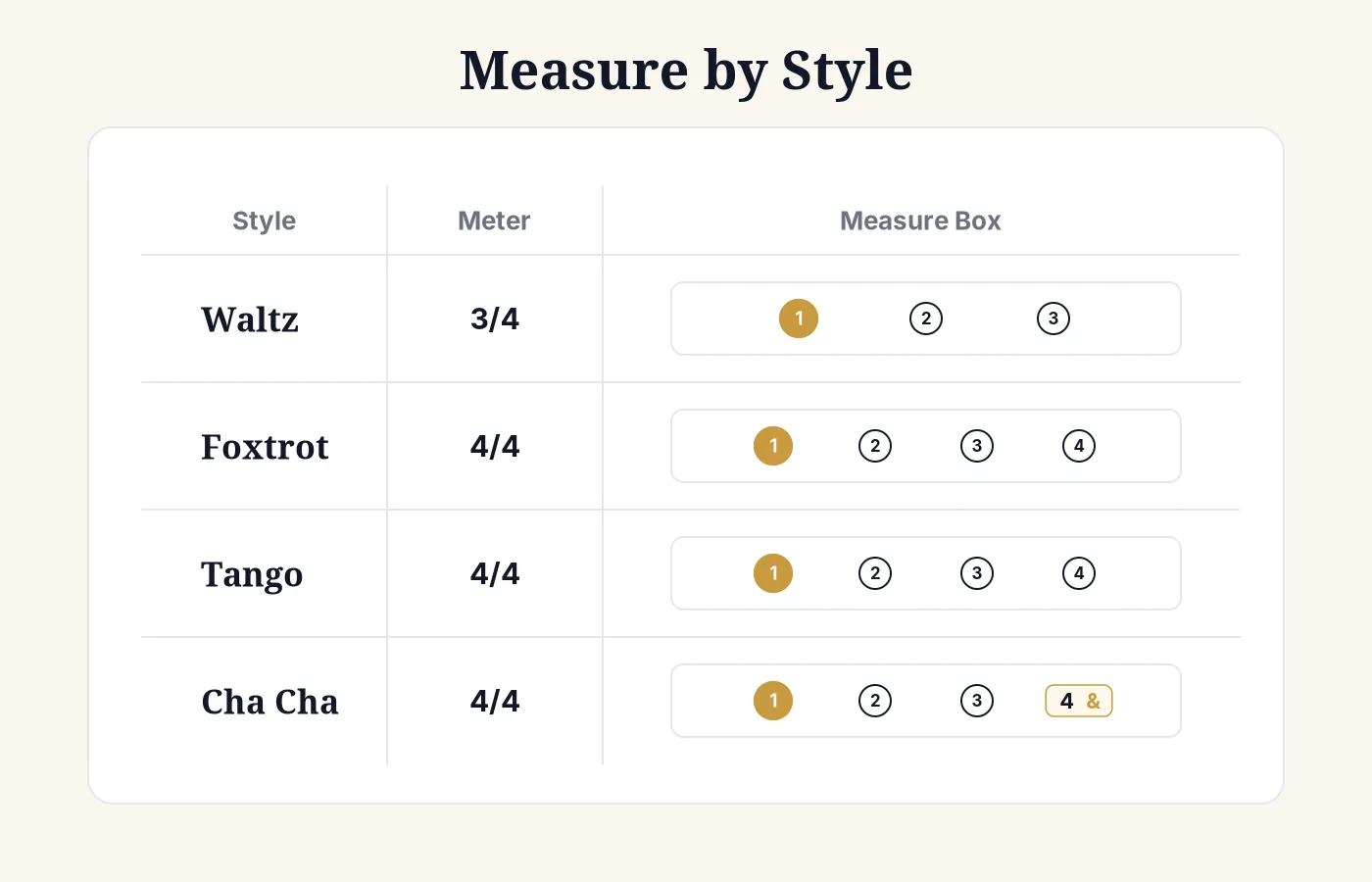 Measures across ballroom styles: three beats per measure in Waltz, four in Foxtrot, Tango, Rumba, and Cha Cha.