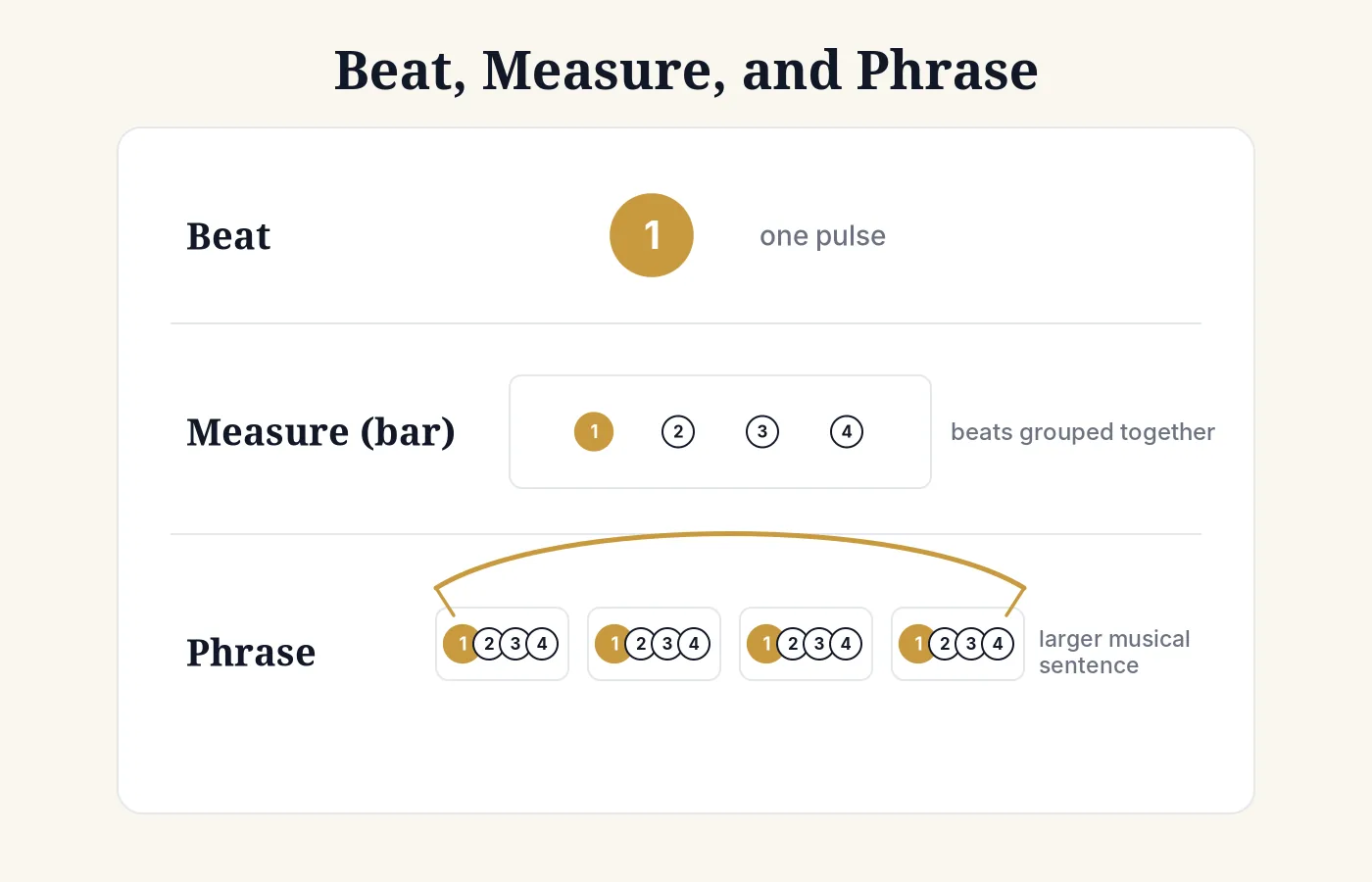 Comparison of beat, measure (also called bar), and phrase: the units of music from smallest to largest.