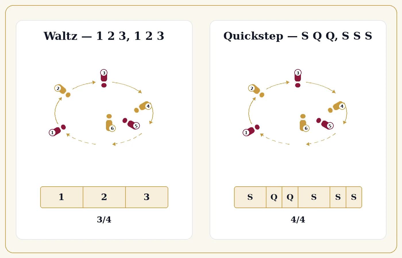 Natural spin turn timing in Waltz (1-2-3, 1-2-3) compared with Quickstep (slow-quick-quick, slow-slow-slow).
