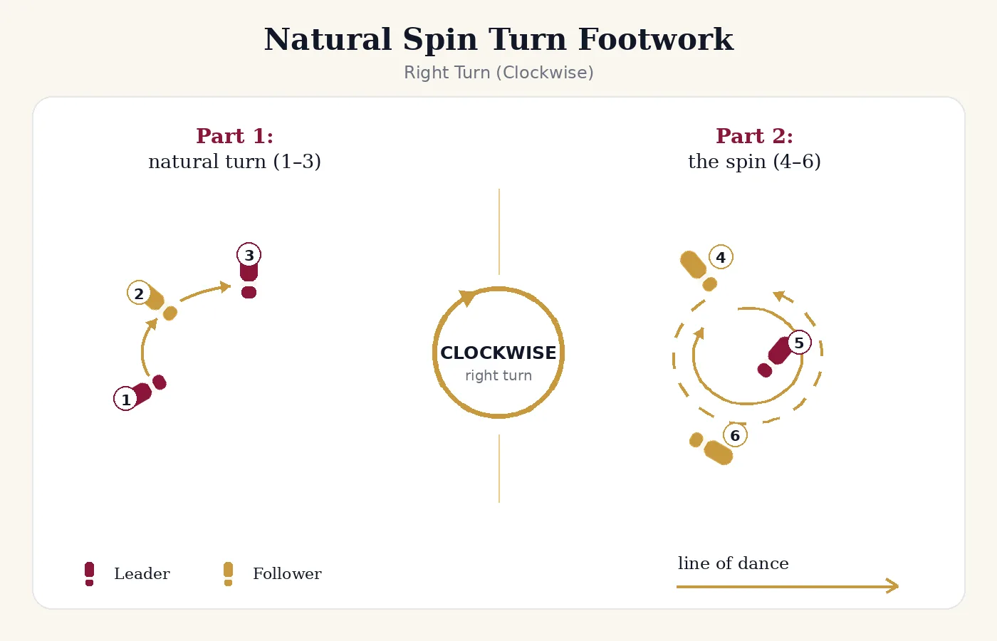 Diagram of the natural spin turn: three steps of a natural turn, then a pivot-based spin down the line of dance.