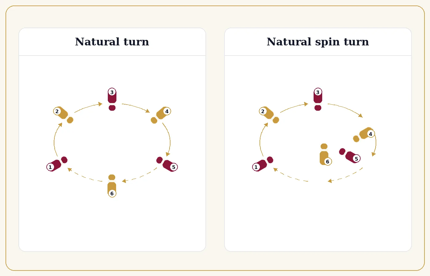 Comparison of the natural turn and the natural spin turn, which swaps the second half for a pivoting spin.