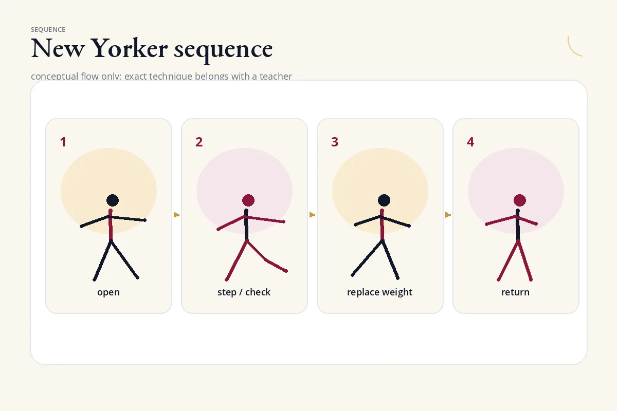 Conceptual diagram showing the New Yorker sequence: open, step or check, replace weight, and return.