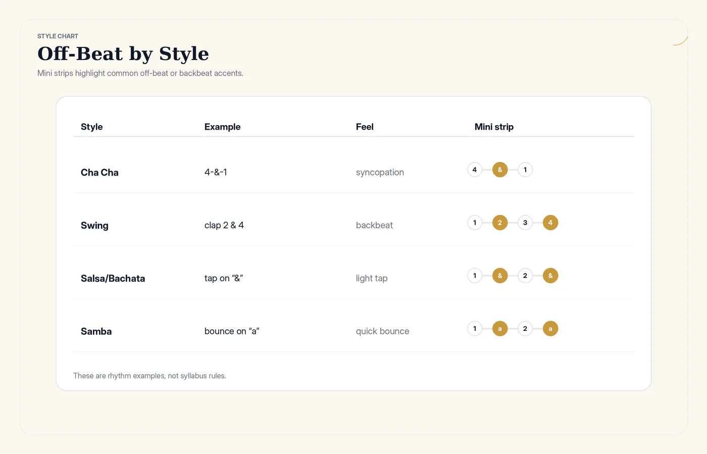Off-beat rhythm across ballroom dance styles: cha cha, swing, and Latin syncopations on the and.